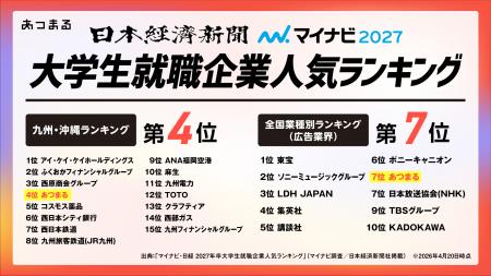 約1万人規模企業と“約135倍差”、従業員74名の「あつま