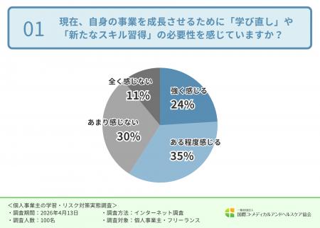 【個人事業主の“学習”に関する調査】6割以上が“勉強す