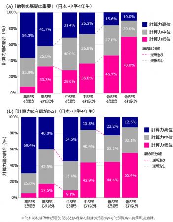 家庭背景による計算力の差、子どもの基礎学力の価値観