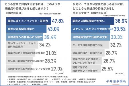 【1,005名調査】BtoB営業管理職に聞く！「できない営