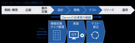 世界初の完全自律型AIソフトウェアエンジニア「Devin