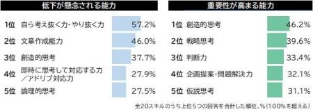 AI普及後のビジネススキル「創造的思考」「自ら考え抜