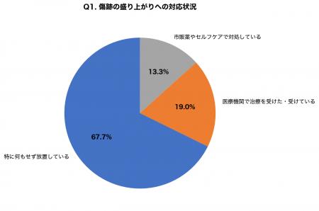 【ケロイド治療調査】傷跡の盛り上がりを67.7%が放置