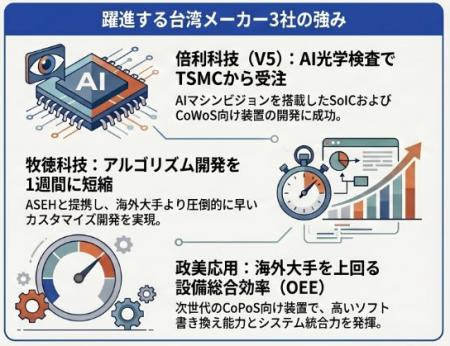【台湾情報】TSMCの投資拡大で活況！台湾電子・半導体