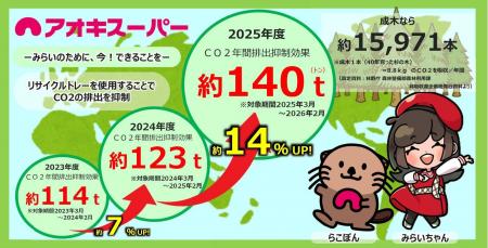 ― 未来の地球のために、今！できることを ―使用済み食