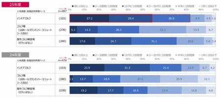 週１回利用はインドアゴルフが27.2%で最多