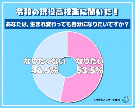 令和の現役高校生の約半数「生まれ変わったら自分にな