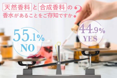 【【2人に1人が成分の違いを「知らない」】香水選びを