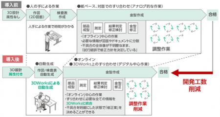 開発と生産部門の“すり合わせ”を効率化し、開発期間の