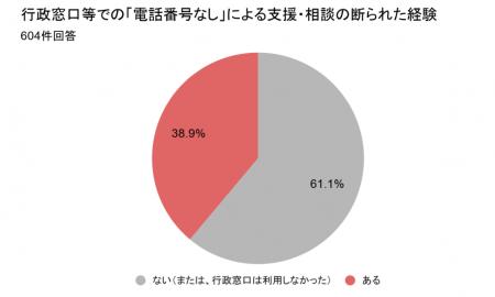 スマホがないと働けない？ 連絡先なしで応募した408人