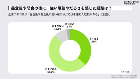 【独自調査】9割のビジネスパーソンが昼食・間食後に