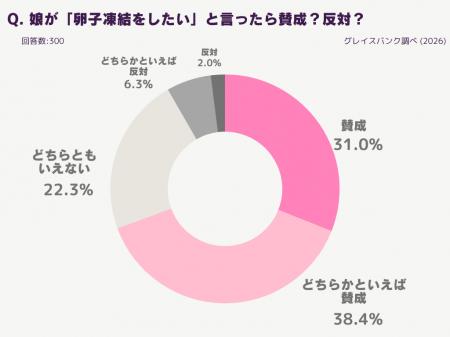 母300人に調査！もしも娘が「卵子凍結したい」と言っ
