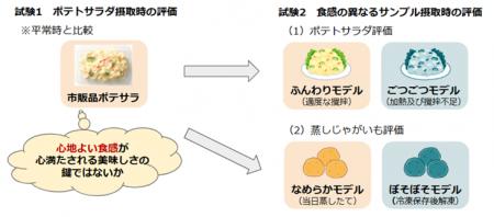 ポテトサラダの喫食で唾液中のオキシトシン分泌量が上