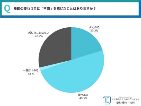 【全国30～50代男女550人に一斉調査！】約7割が季節の