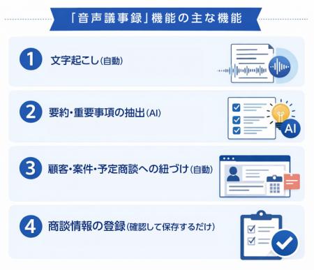 営業支援システム「Sales Force Assistant」、AI音声