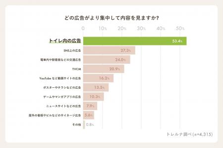 【トレルナ調査】トイレ広告は他媒体の約2倍「集中し