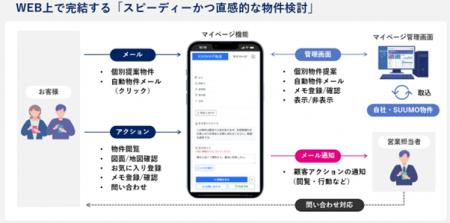 【新機能リリース】住まい探しは、こんなに気持ちよく