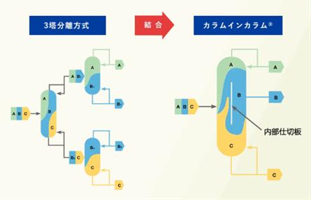 次世代型蒸留システム「カラムインカラム(R)」が令和