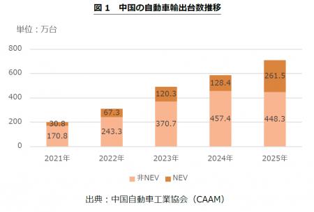 【速報】2025年中国自動車業界、販売3,440万台で過去