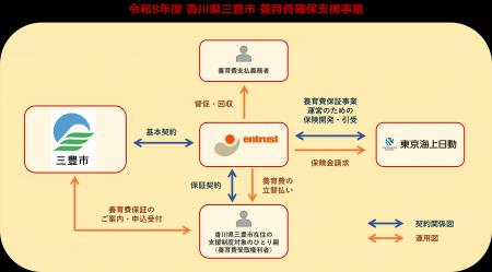 イントラスト、香川県三豊市、東京海上日動が養育費確