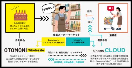 シノプス×Brewtope、クラフトビールのAI自動納品で業