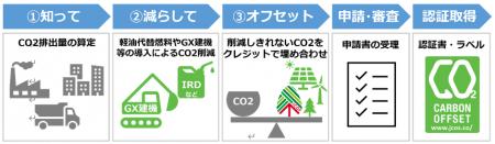 大林組、カーボン・オフセット第三者認証基準に基づく