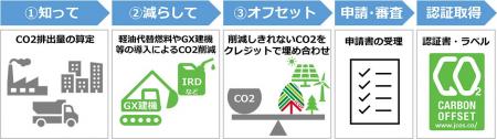 大林組、カーボン・オフセット第三者認証基準に基づく