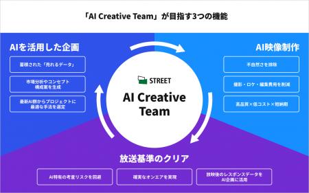 ストリート、テレビ通販CM制作における「高コスト・長