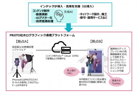 インテック、ソフトバンクと、AI搭載ホログラフィック