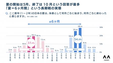 もはや「1年の半分が夏」！夏の始まりは「5月」、終了