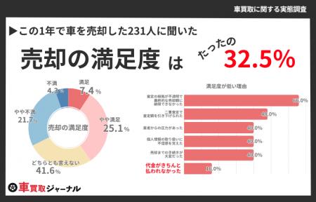 【車買取に関する実態調査】車売却の満足度は32.5%に