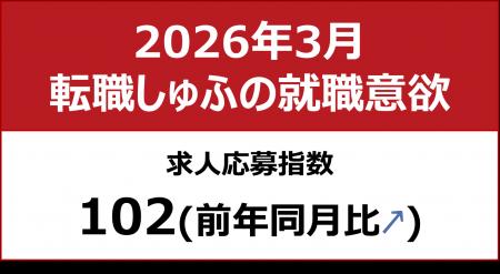 【しゅふの就職意欲調査 2026年3月】しゅふ求人の応募