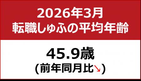 【転職しゅふの平均年齢調査 2026年3月】45.9歳（前月