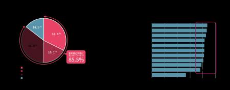 全国40代以降女性のアンケート結果【不調に関する意識