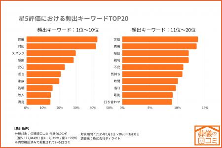 星5と星4を分ける差は「感動」｜「葬儀の口コミ」2万