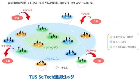 TUS SciTech連携ビレッジ構想～学生等を主体とした新