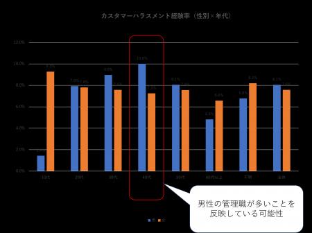 カスタマーハラスメント経験は「40代男性・管理職」で