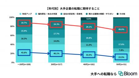 世代により転職活動時の情報源に差、20代は企業公式サ