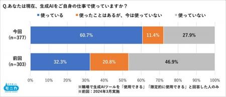 職場での生成AI使用率が約2年で倍増の約6割に到達。プ