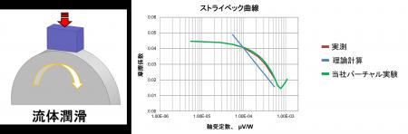 トライボロジーのバーチャル試験ツール『NewtonSuite-