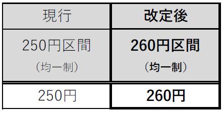 一般路線バスの運賃改定実施について
