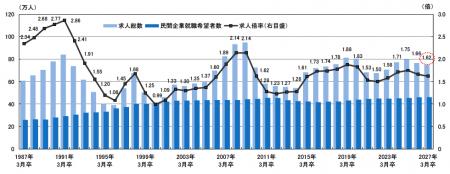 第43回 ワークス大卒求人倍率調査（2027年卒）