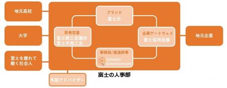 静岡県富士市に、経済産業省が推奨する「地域の人事部