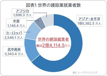 ［世界149カ国の建設人材動向を国際比較］ 建設人材、