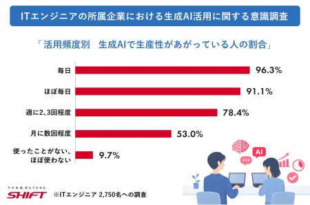 【ITエンジニア意識調査】9割超が生成AIで生産性向上