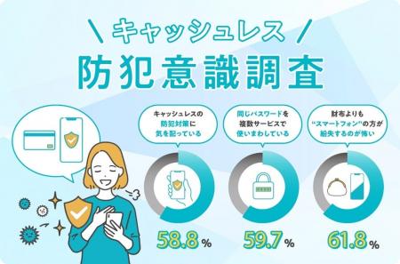 TIS、「キャッシュレス防犯意識調査」を実施！約6割が