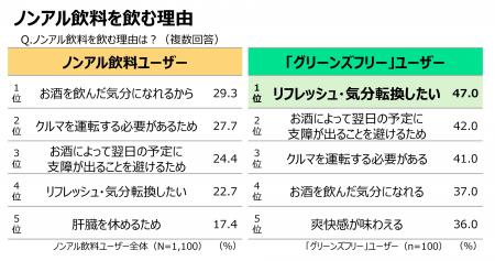 【20代～50代のノンアルコール飲料を飲む1,100人への