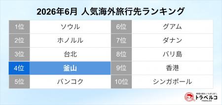 トラベルコ、人気海外旅行先ランキングを発表！韓国・