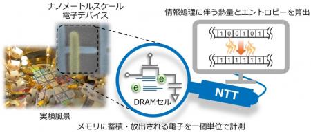 世界初、半導体メモリ素子DRAMセルの熱とエントロピー