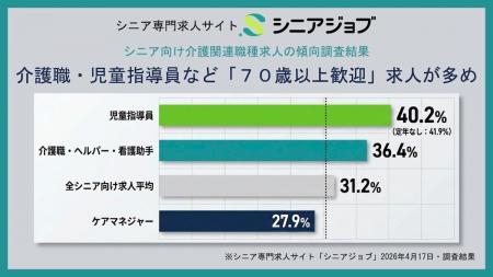シニア向けの介護関連職種の求人は「70歳以上歓迎」が
